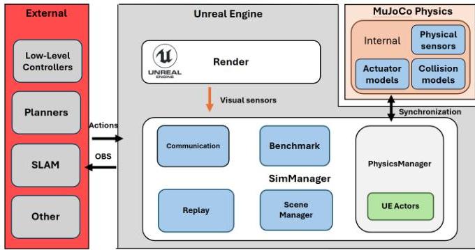 系统架构图，展示了虚幻引擎渲染、MuJoCo物理和外部机器人组件之间的集成